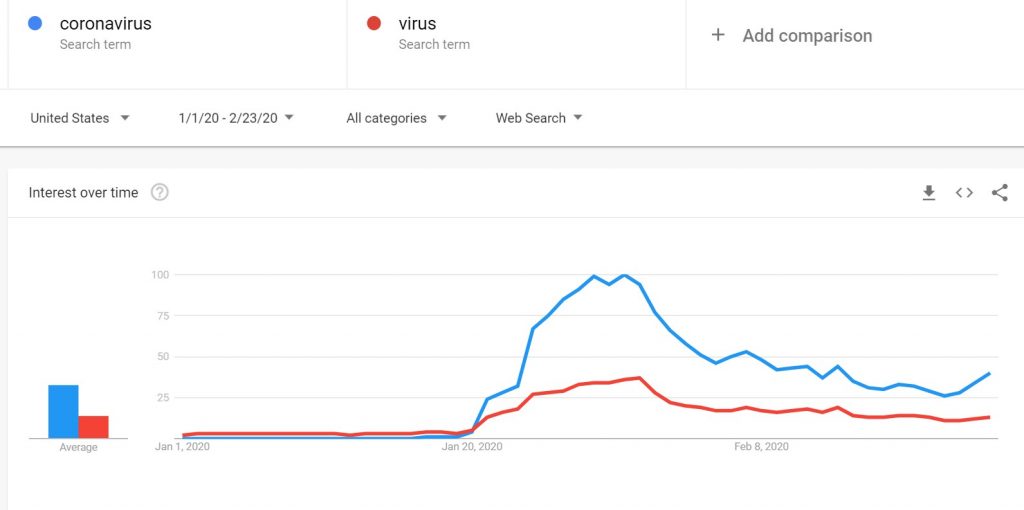 Increased interest in coronavirus on google searches