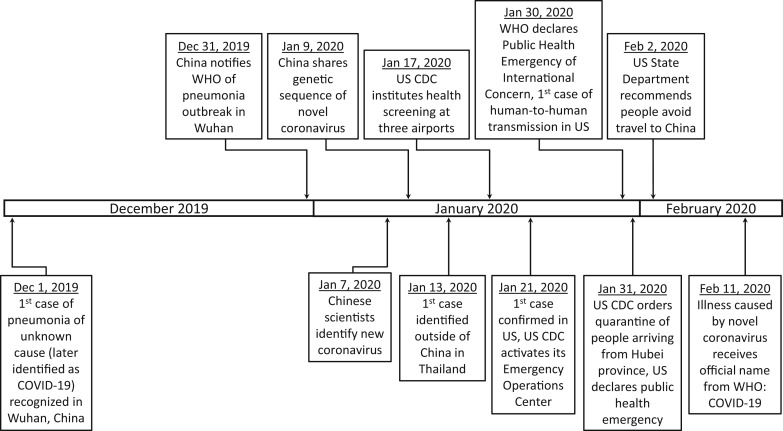 Timeline showing key events in the COVID-19 outbreak, Dec. 1, 2019, through Feb. 11, 2020.