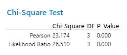 Chi-square test on isolated CNN