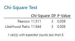 Chi-square test on CBS stories