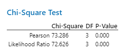 Chi square test on ABC stories