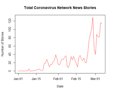 graph showing total stories covered by the networks