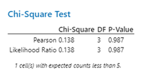 A Chi-square test on the isolated Fox News variable