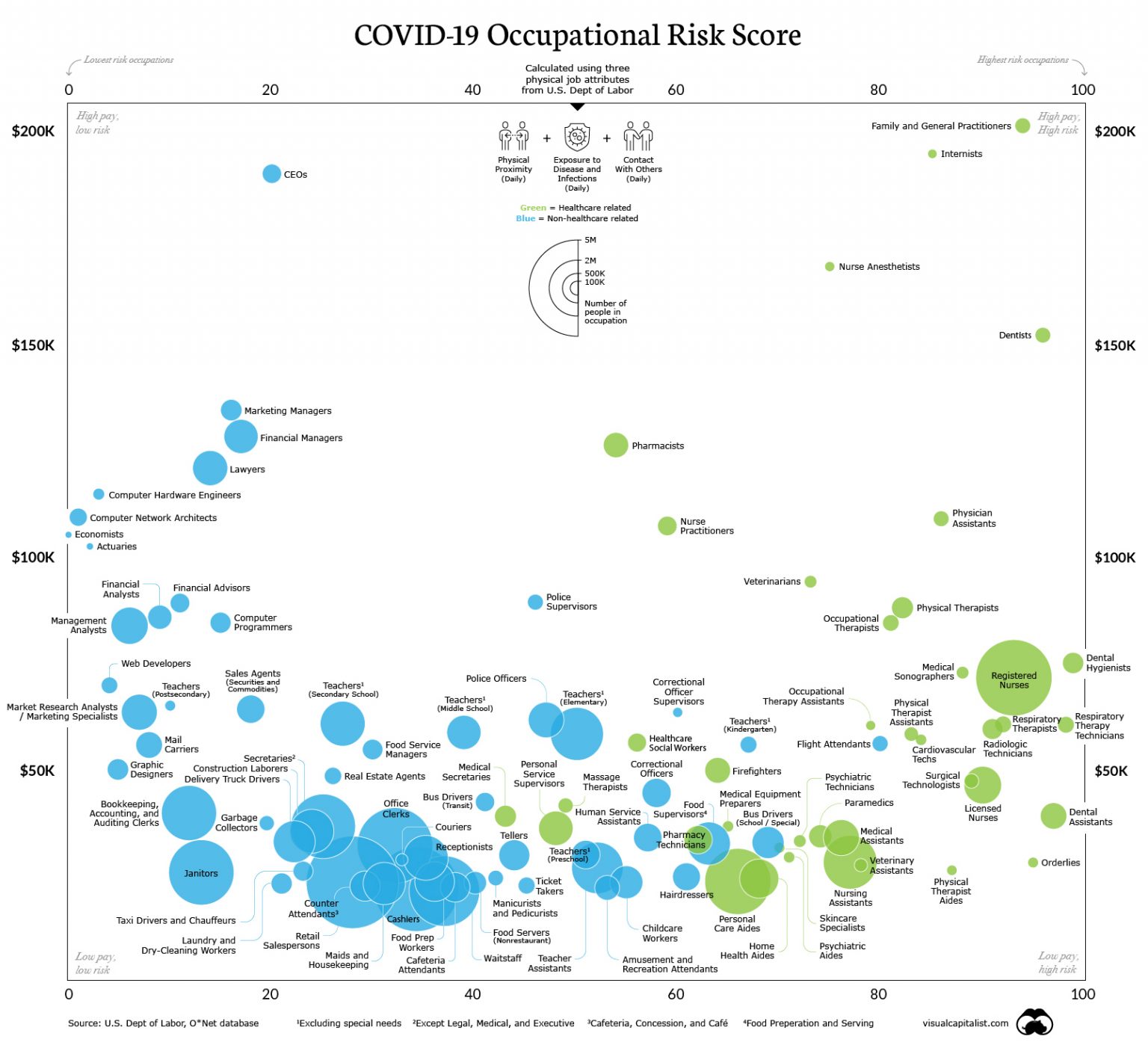 Occupations with the Highest COVID-19 Risk